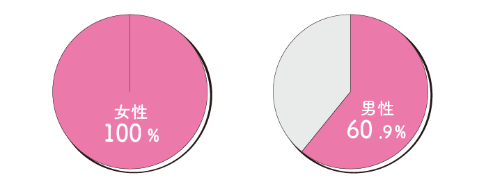 女性100%・男性60.9%