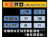 令和8年2月28日現在の火災件数(昨年同日比較)