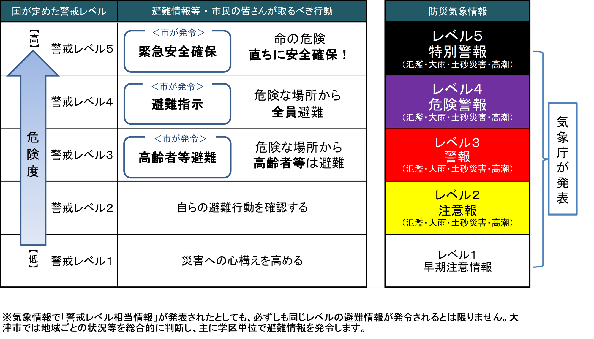 警戒レベル一覧表