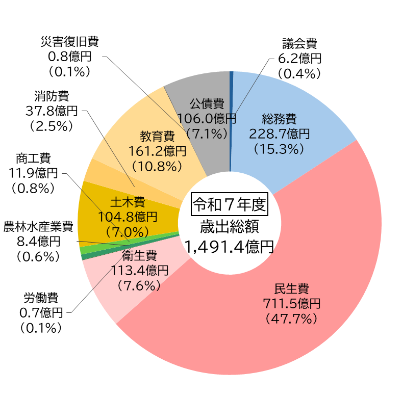 歳出の円グラフ