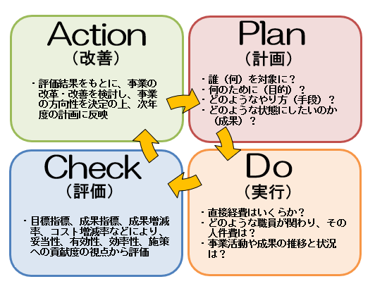 PDCAサイクル