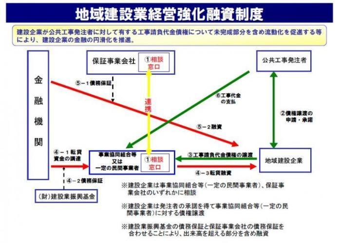 手続きの流れ