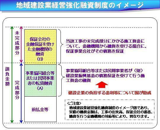 地域建設業経営強化融資制度