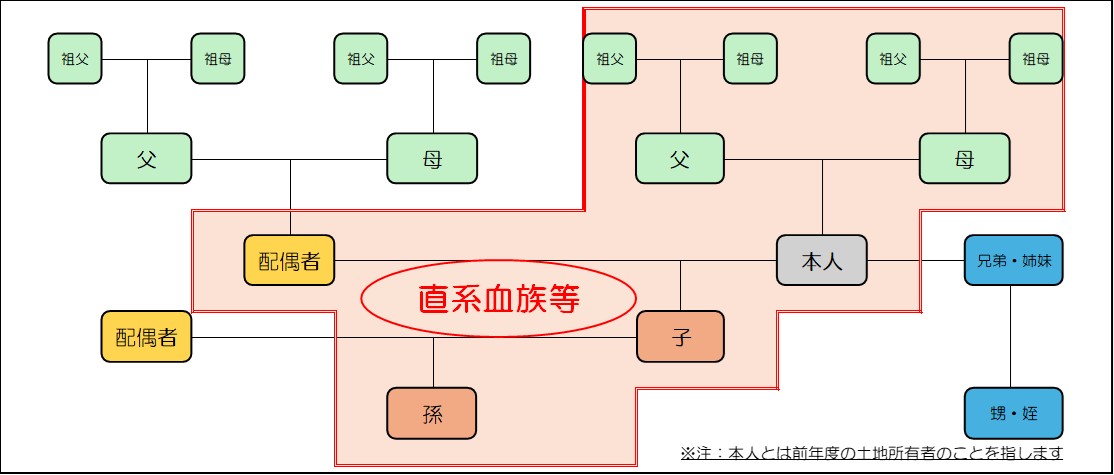 直系親族等相関図