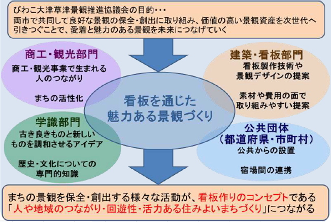 看板を通じた魅力ある景観づくりの体制図　イメージ