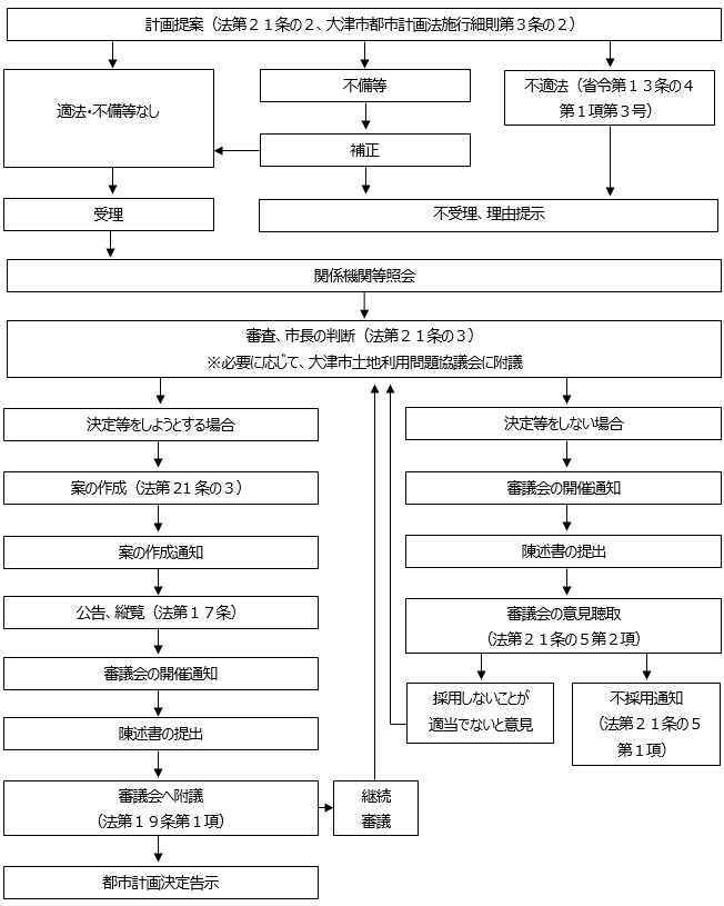 提案のフロー