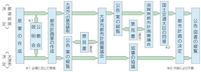 都市計画決定手続き