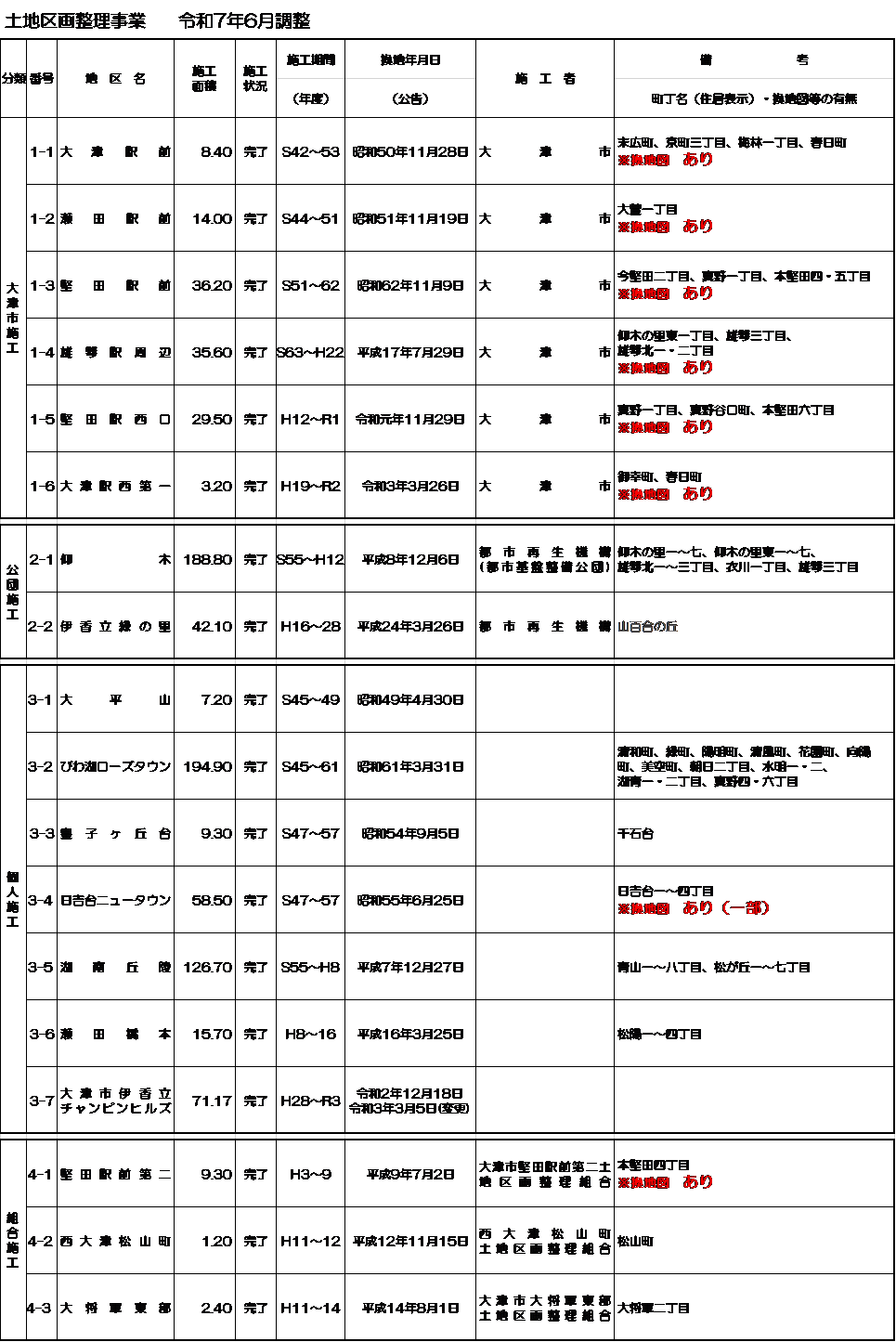 【表1-1】土地区画整理事業