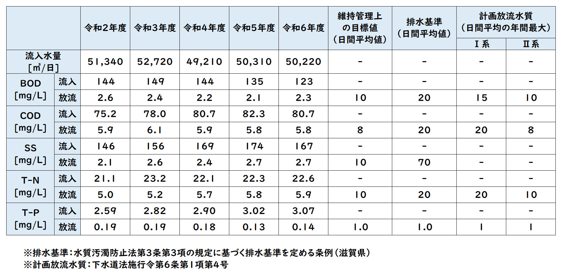 水再生センターの流入水量および流入水・放流水の水質(年平均値)