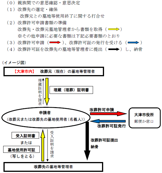 改葬の流れ