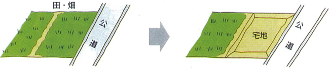 （左図）公道に面した田・畑を、（右図）公道に面した宅地、公道に面しない田・畑に変更する場合の「形質の変更」のイメージ図