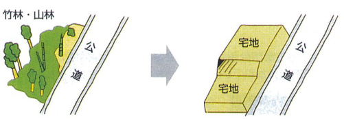 （左図）公道に面した竹林・山林を、（右図）公道に面した宅地に変更する場合の「形質の変更」のイメージ図
