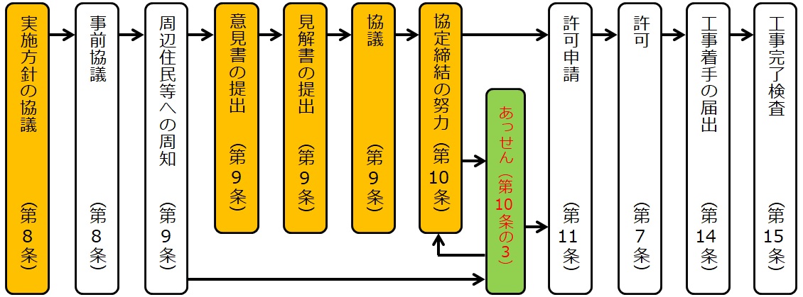 設置工事の許可等の標準的な流れ