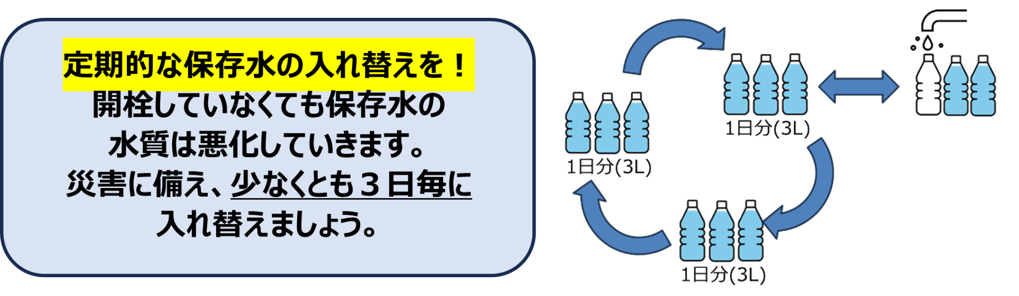 定期的な保存水の入れ替えを行う。開栓していなくても保存水の水質は悪化していきます。災害に備え、少なくとも3日毎に入れ替えましょう。