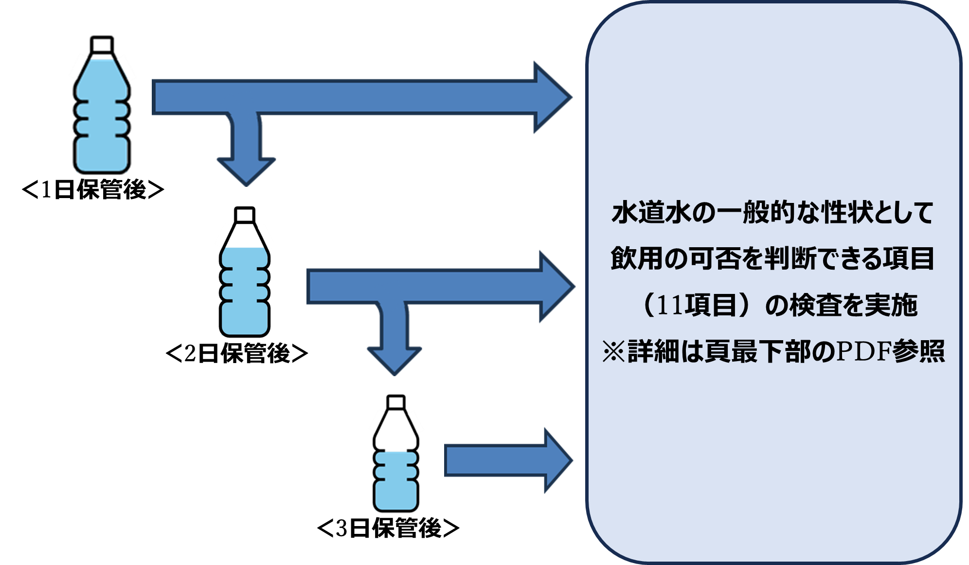 水道水の一般ていな性状として飲用の可否を判断できる11項目の検査を保管1日後、2日後、3日後と測定