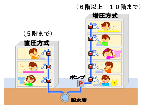 直圧方式、増圧方式