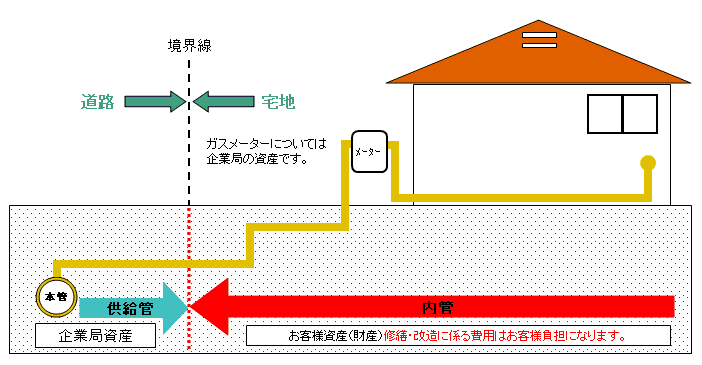 ガス設備の維持管理区分