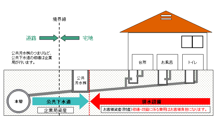 排水設備の維持管理区分