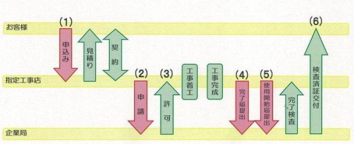 （1）大津市排水設備指定工事店へ工事を申し込む。　（2）排水設備計画確認申請書を企業局に提出する。（大津市下水道条例第5条）　（3）企業局の確認を受けた後、指定工事店により工事を着工する。（大津市下水道条例第6条）　（4）工事完了後、5日以内に排水設備工事完了届を提出する。（大津市下水道条例第7条第1項）　（5）お客様が公共下水道の使用を開始しようとするときは、使用開始届を提出する。（大津市下水道条例第11条）　（6）完了検査を受けて、検査済証の交付を受ける。