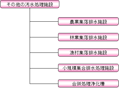 その他の汚水処理施設（体系図）