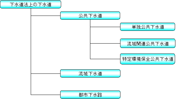 下水道法上の下水道（体系図）