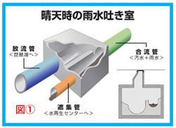 （イラスト）晴天時の雨水吐き室