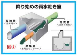 （イラスト）降り始めの雨水吐き室