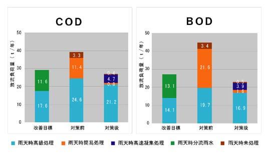 （グラフ）汚濁負荷グラフ