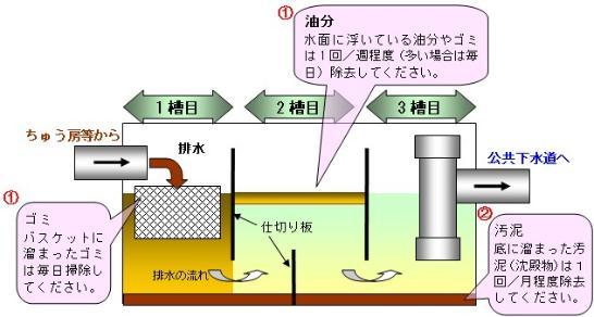 グリーストラップの構造