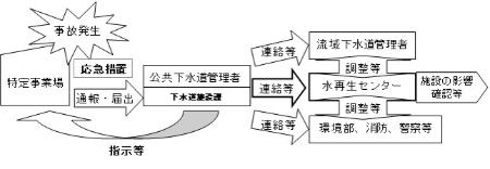 事故発生時の連絡の流れ