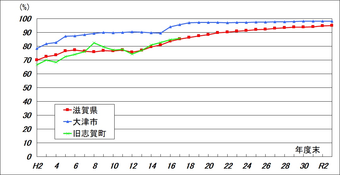 水洗化率グラフ