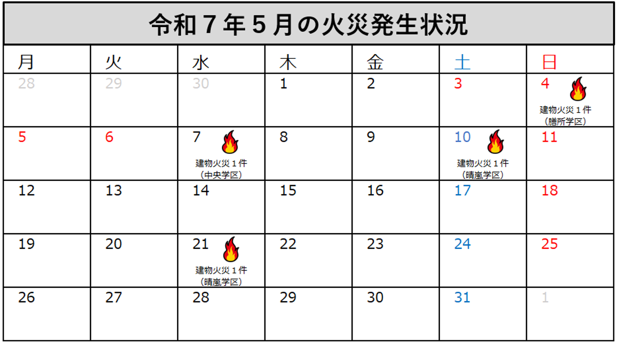 大津市消防局管内の令和7年5月の火災発生状況
