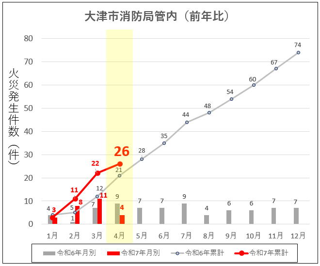 令和7年大津市消防局管内の火災発生件数(前年比)