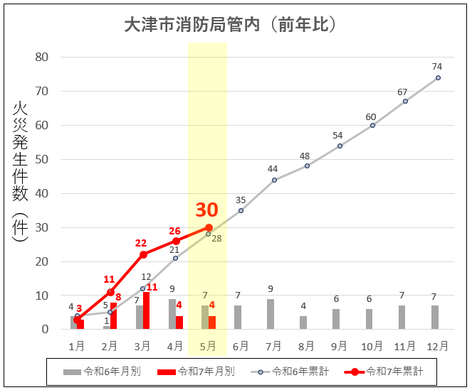 令和7年大津市消防局管内の火災発生件数(前年比)