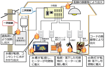 大規模地震時における電気を起因とする出火の発生図