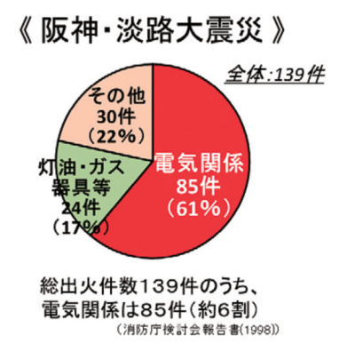 大規模地震時の出火原因（阪神・淡路大震災）