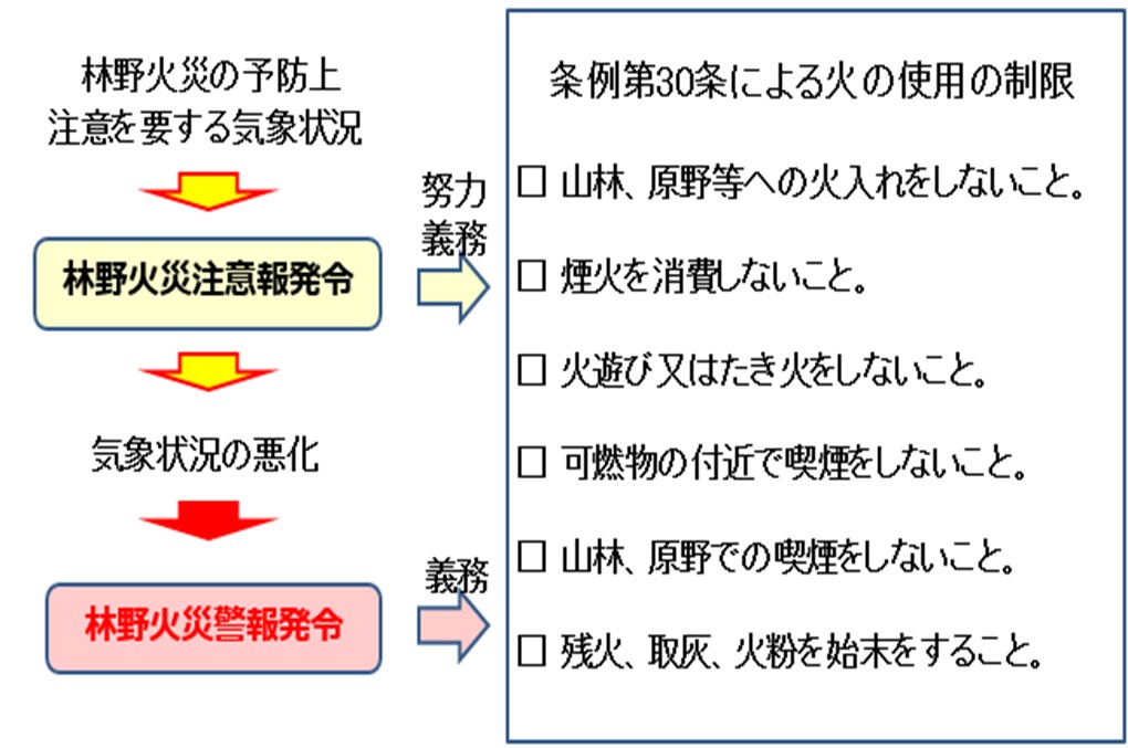 林野火災注意報警報発令イメージフロー