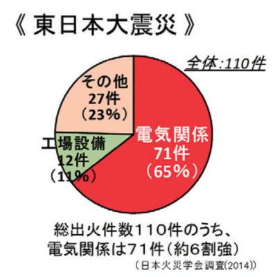 大規模地震時の出火原因（東日本大震災）