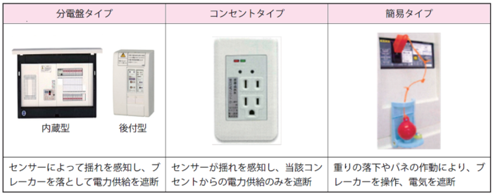 感震ブレーカー等の種類