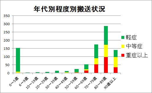 年代別搬送状況