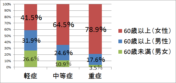 程度別搬送状況