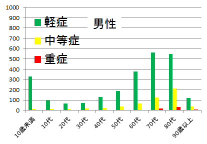 転倒負傷（男性）