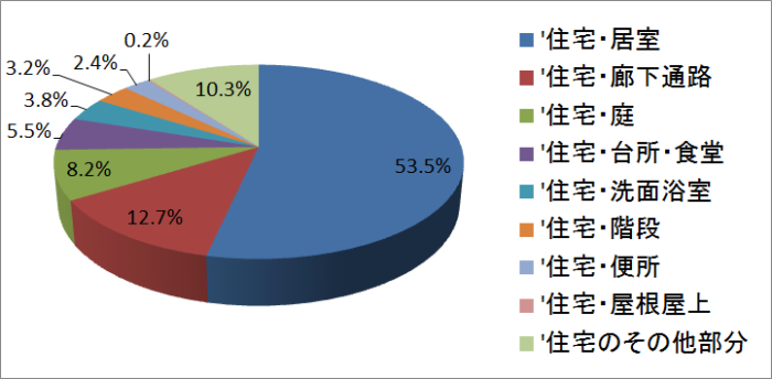 転倒負傷受傷場所（自宅）