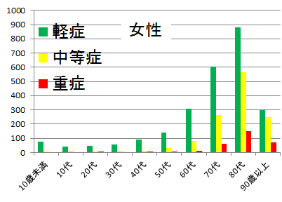 転倒負傷（女性）