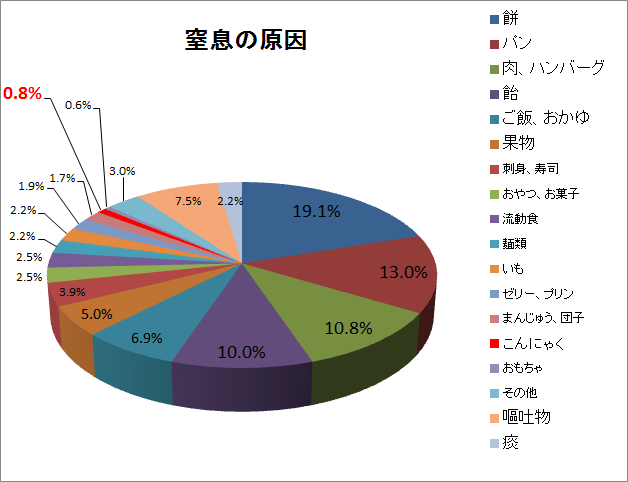 窒息原因