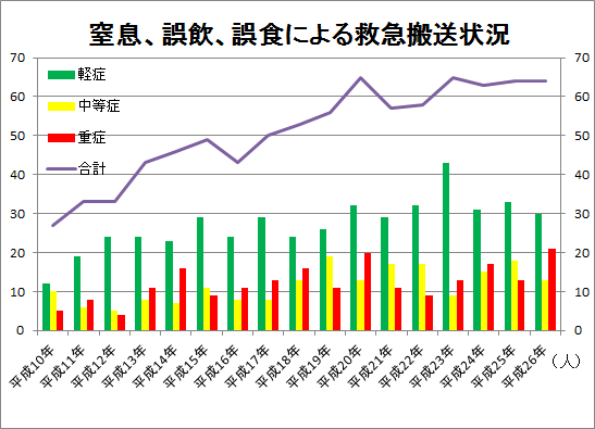 窒息等による救急搬送状況