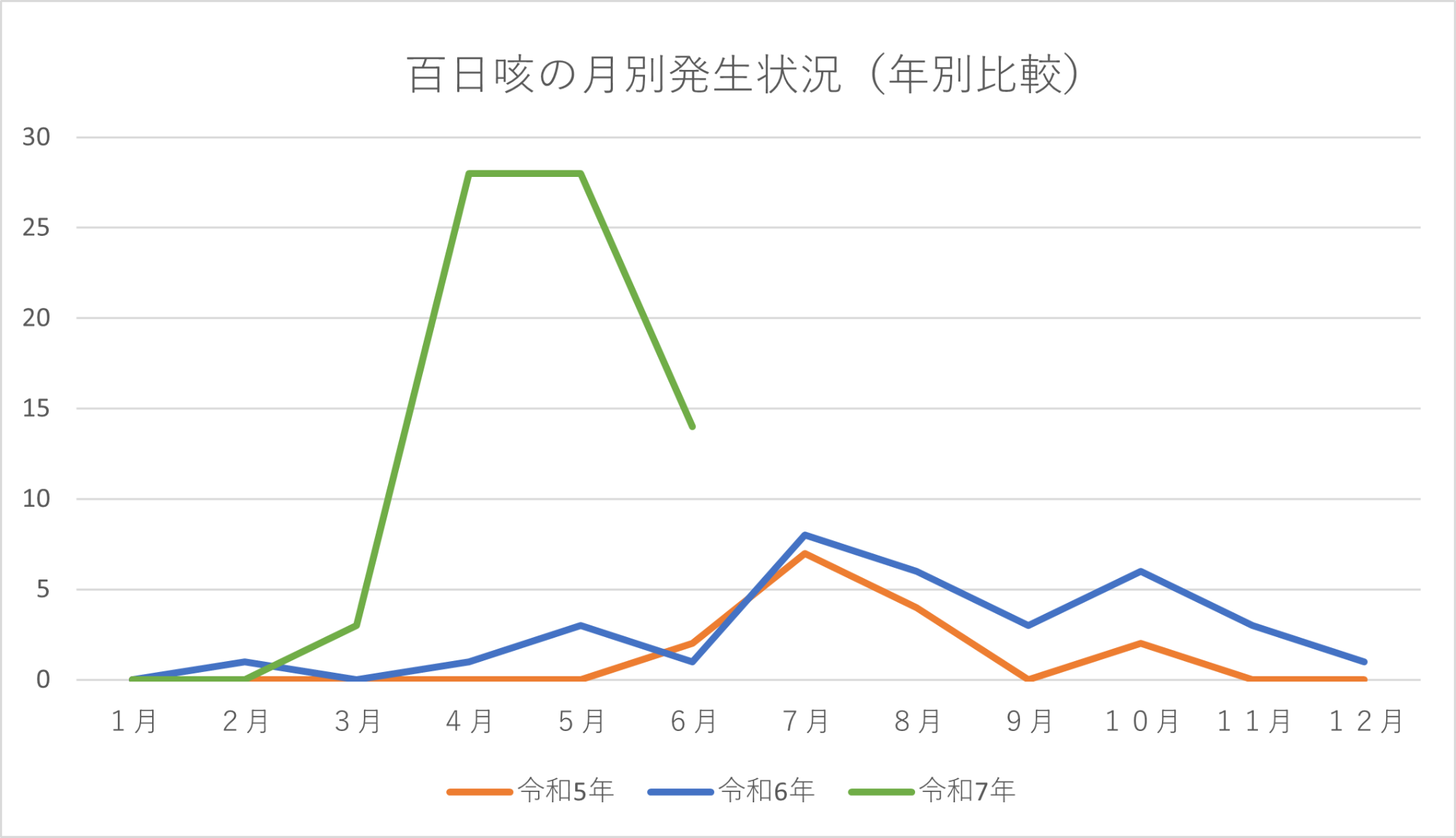 百日咳の月別発生状況のグラフ