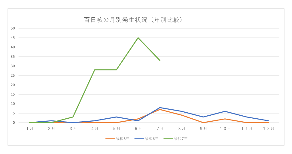 百日咳の月別発生状況のグラフ