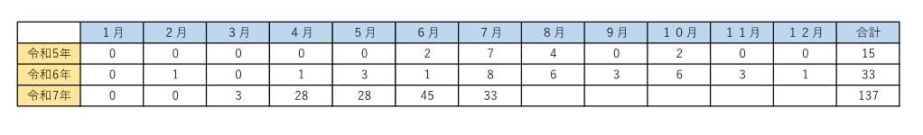 百日咳の月別発生状況の表