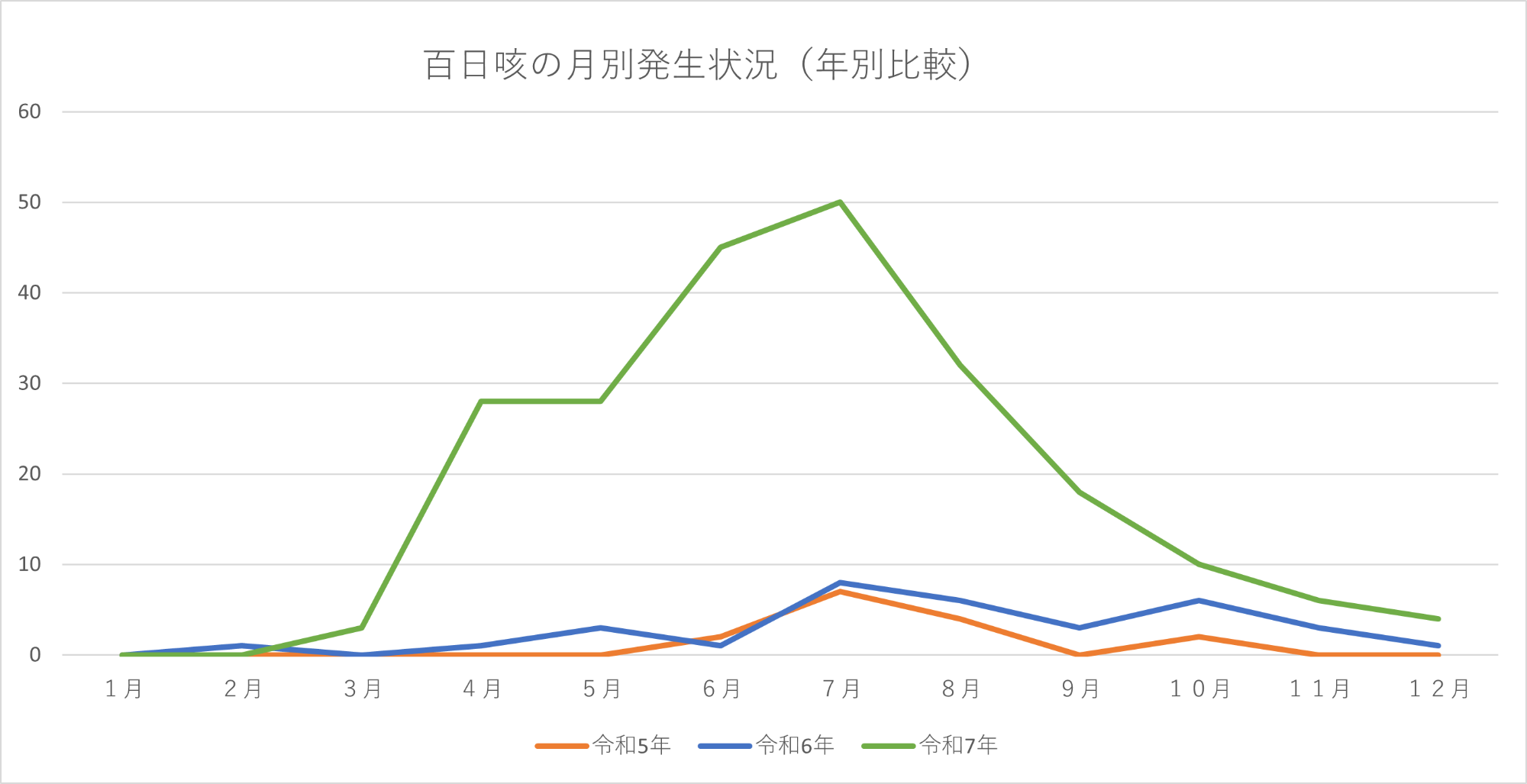 百日咳の月別発生状況のグラフ